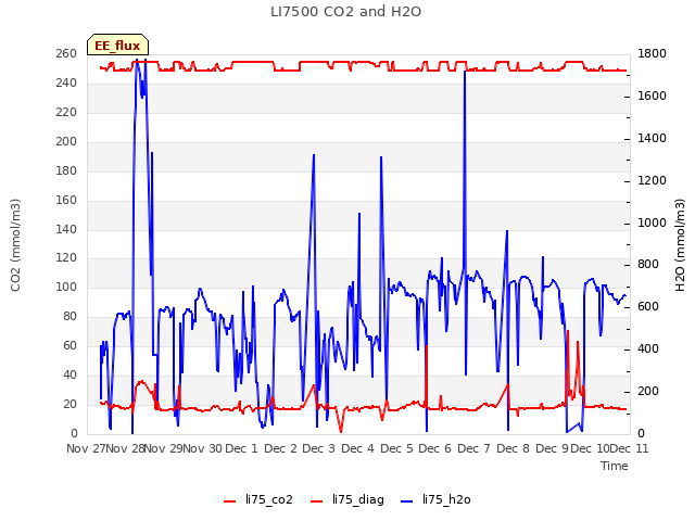 plot of LI7500 CO2 and H2O