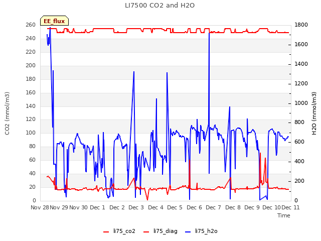 plot of LI7500 CO2 and H2O