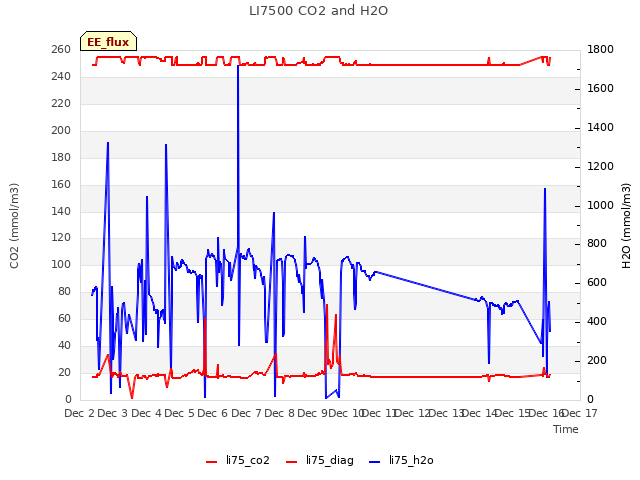 plot of LI7500 CO2 and H2O