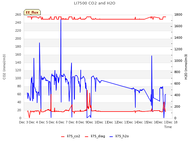 plot of LI7500 CO2 and H2O