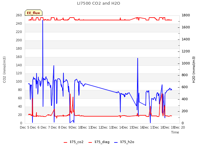 plot of LI7500 CO2 and H2O