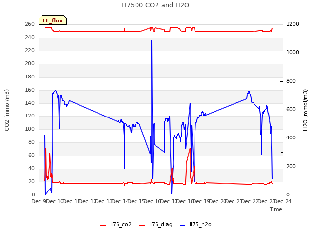 plot of LI7500 CO2 and H2O