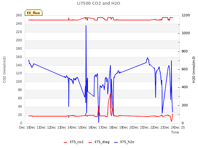 plot of LI7500 CO2 and H2O