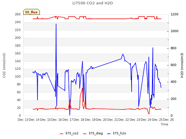 plot of LI7500 CO2 and H2O