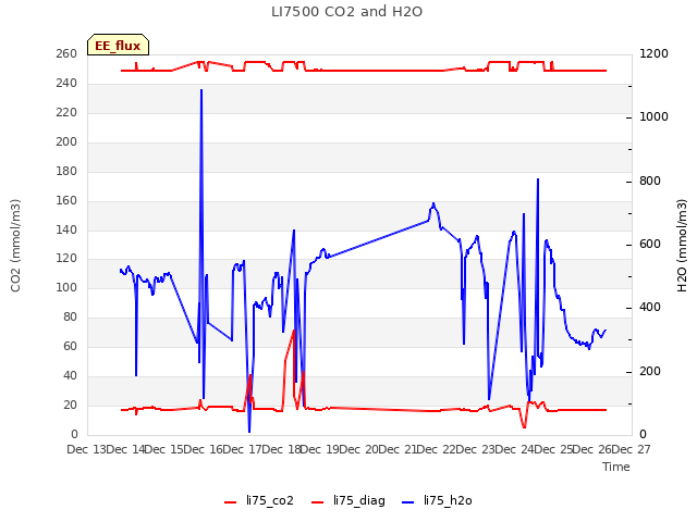 plot of LI7500 CO2 and H2O