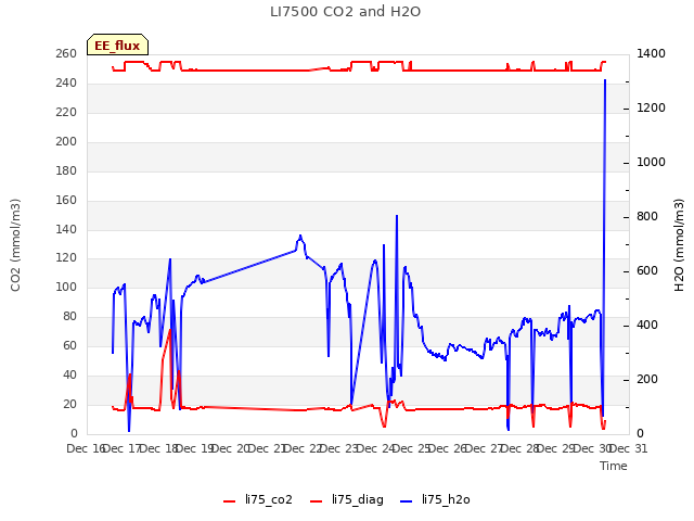 plot of LI7500 CO2 and H2O