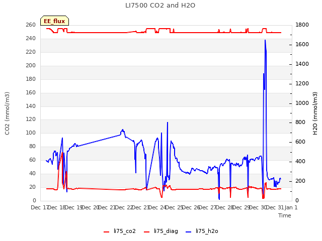 plot of LI7500 CO2 and H2O