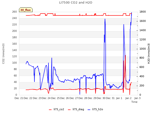 plot of LI7500 CO2 and H2O