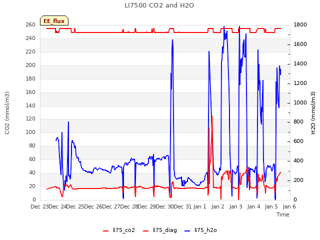 plot of LI7500 CO2 and H2O