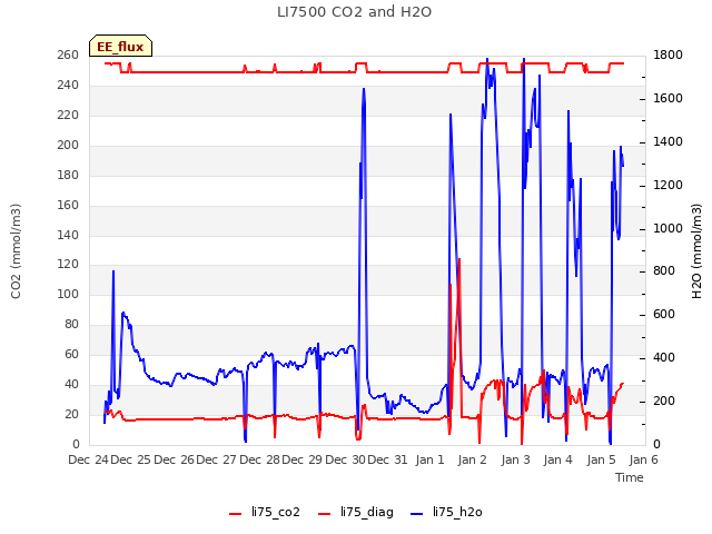 plot of LI7500 CO2 and H2O