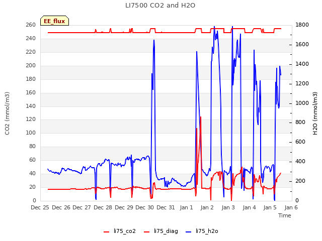 plot of LI7500 CO2 and H2O