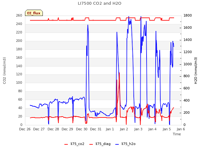 plot of LI7500 CO2 and H2O