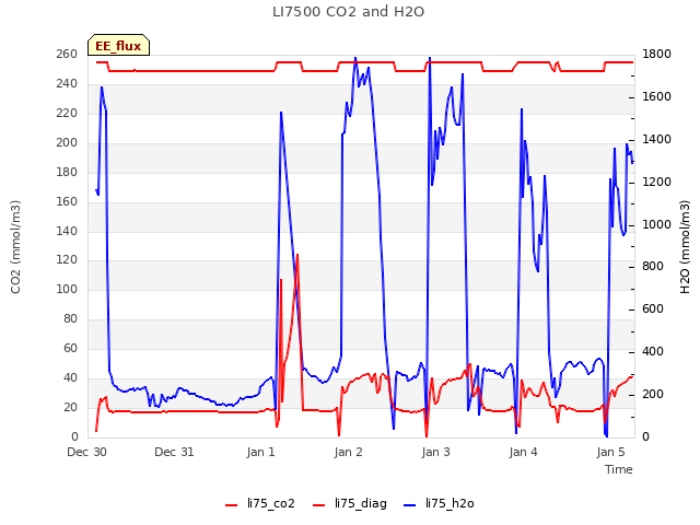 plot of LI7500 CO2 and H2O