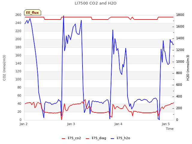 plot of LI7500 CO2 and H2O