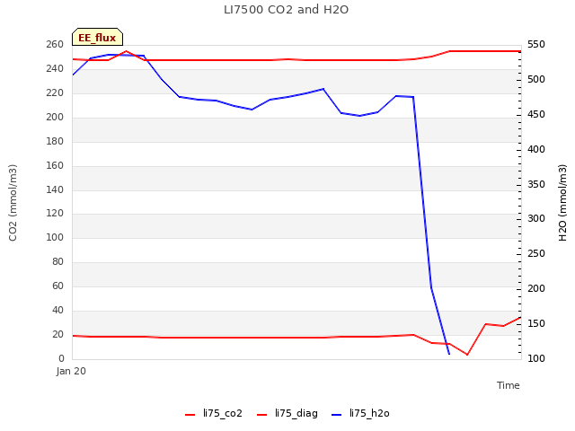 plot of LI7500 CO2 and H2O