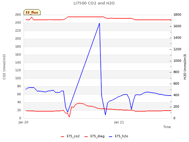 plot of LI7500 CO2 and H2O