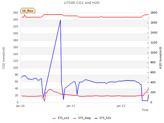 plot of LI7500 CO2 and H2O