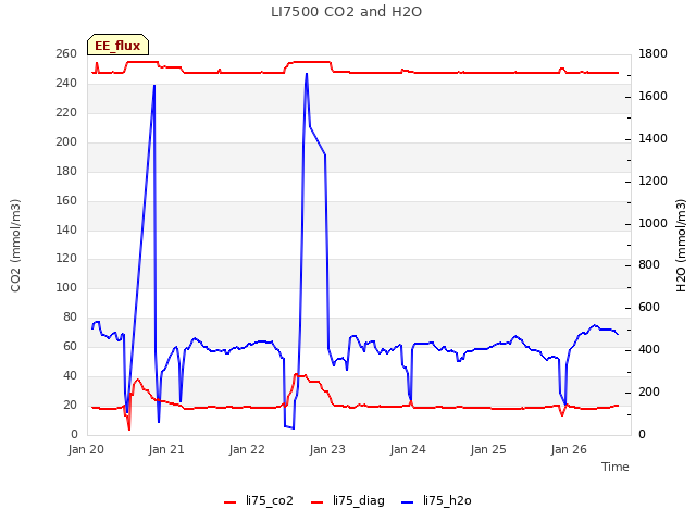 plot of LI7500 CO2 and H2O