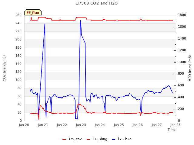 plot of LI7500 CO2 and H2O