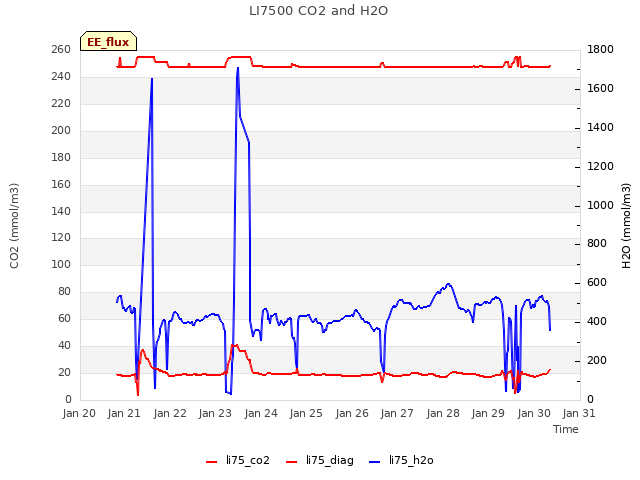 plot of LI7500 CO2 and H2O