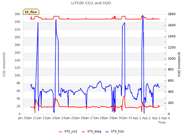 plot of LI7500 CO2 and H2O