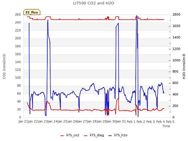 plot of LI7500 CO2 and H2O