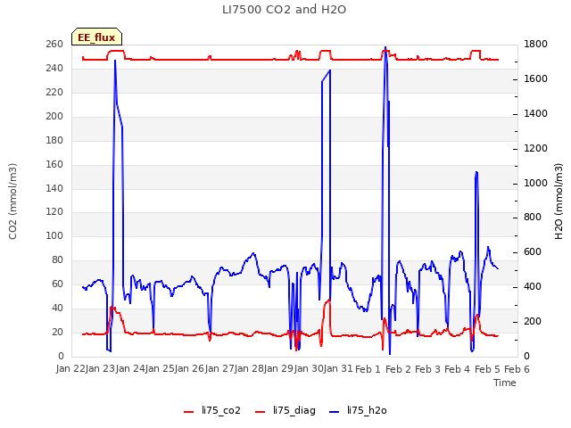 plot of LI7500 CO2 and H2O