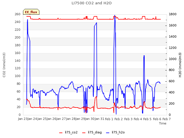 plot of LI7500 CO2 and H2O