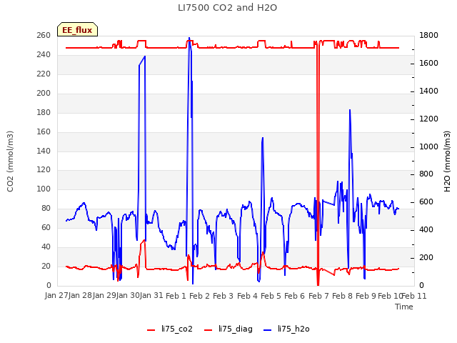 plot of LI7500 CO2 and H2O