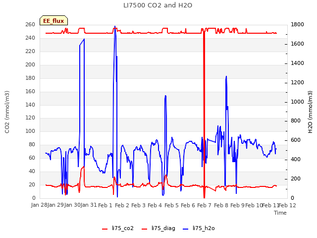 plot of LI7500 CO2 and H2O