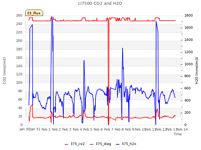 plot of LI7500 CO2 and H2O