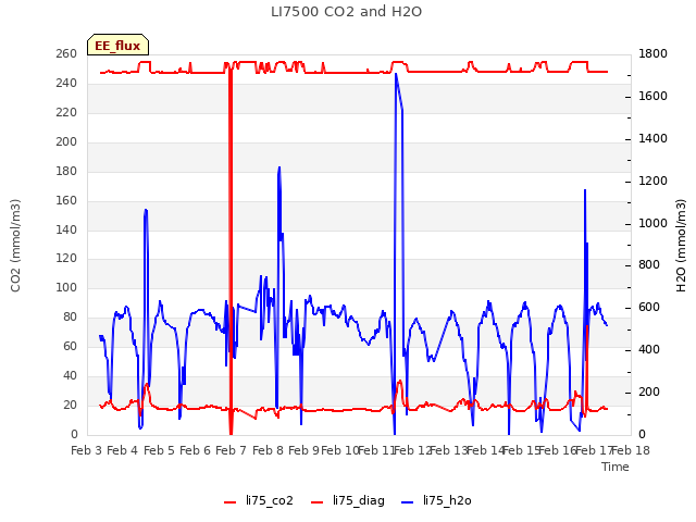 plot of LI7500 CO2 and H2O