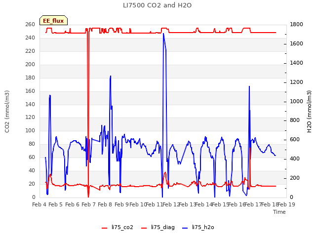 plot of LI7500 CO2 and H2O