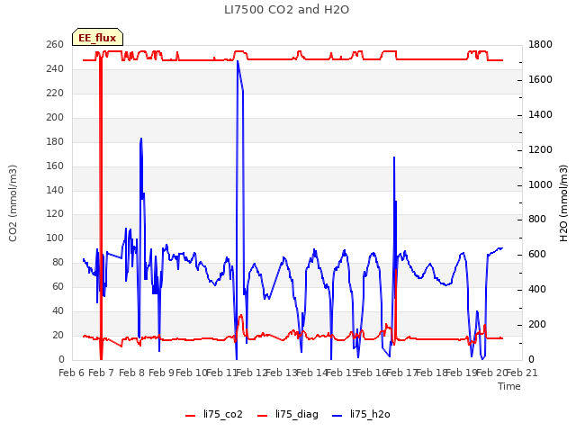 plot of LI7500 CO2 and H2O