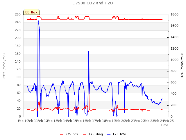 plot of LI7500 CO2 and H2O