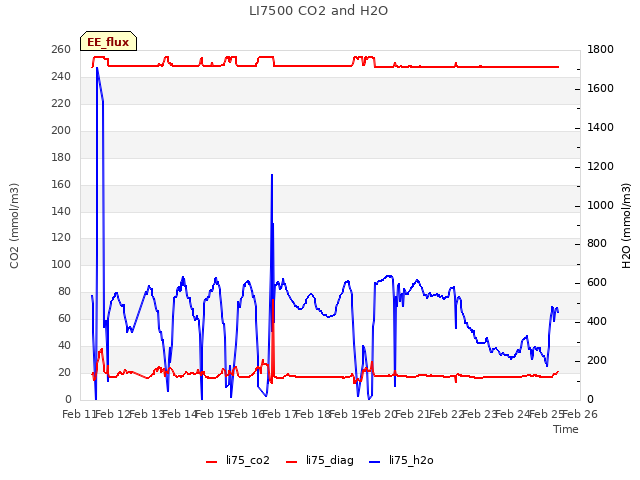 plot of LI7500 CO2 and H2O