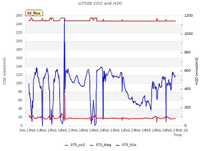 plot of LI7500 CO2 and H2O