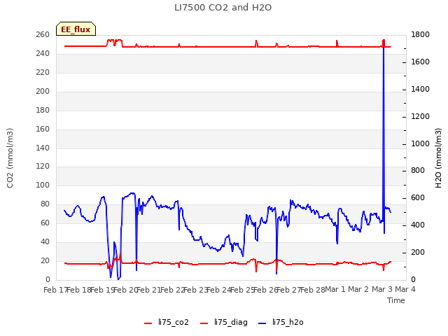 plot of LI7500 CO2 and H2O