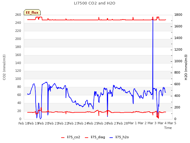 plot of LI7500 CO2 and H2O