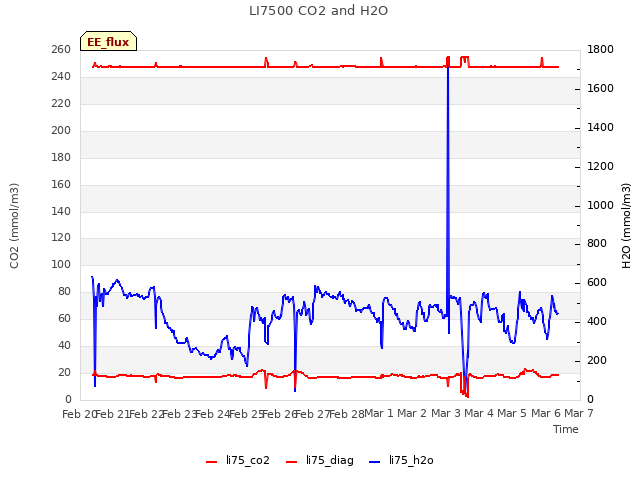 plot of LI7500 CO2 and H2O