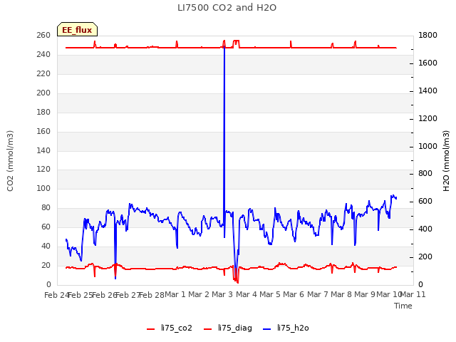 plot of LI7500 CO2 and H2O