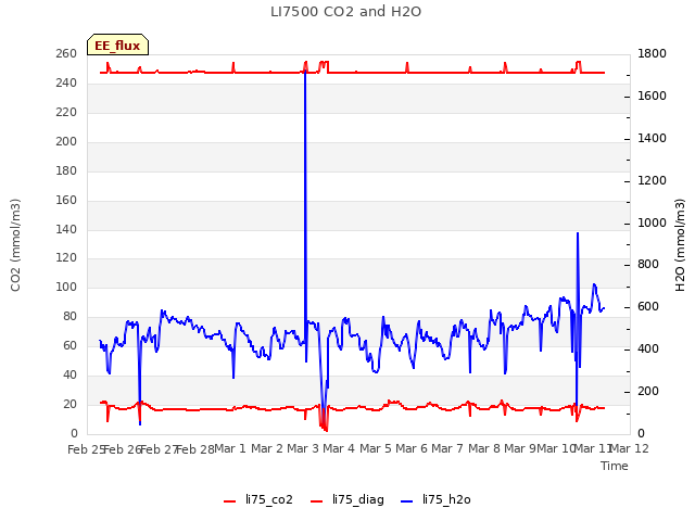 plot of LI7500 CO2 and H2O