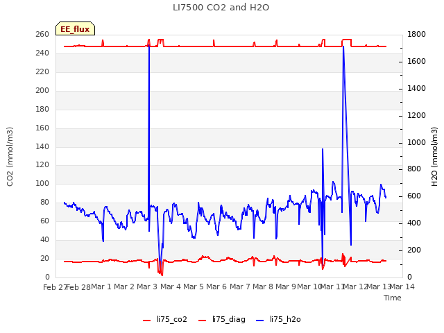 plot of LI7500 CO2 and H2O