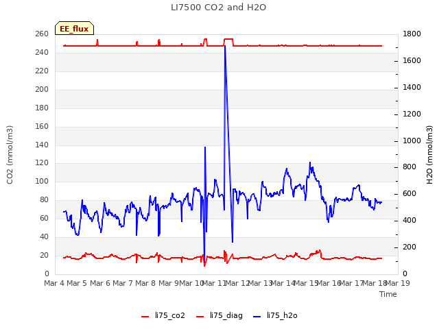 plot of LI7500 CO2 and H2O