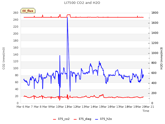 plot of LI7500 CO2 and H2O