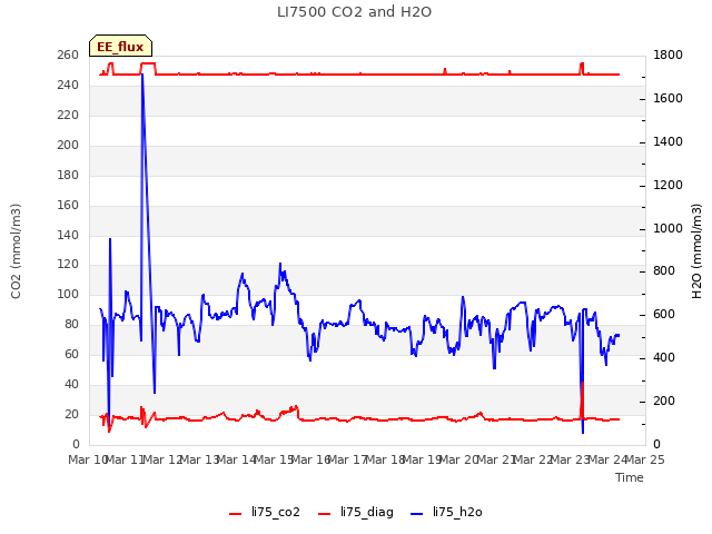 plot of LI7500 CO2 and H2O