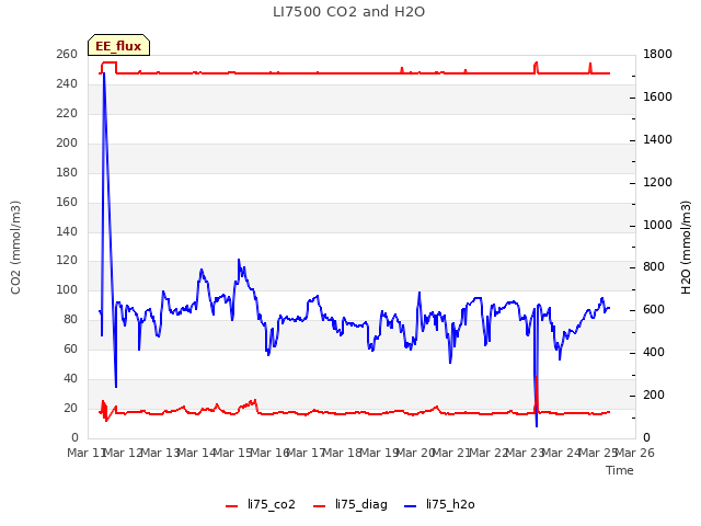 plot of LI7500 CO2 and H2O