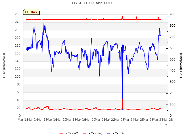 plot of LI7500 CO2 and H2O