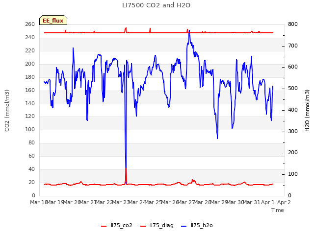 plot of LI7500 CO2 and H2O