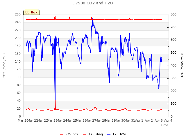 plot of LI7500 CO2 and H2O